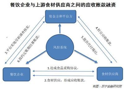 破局餐飲融資困境 從內部管理優(yōu)化到外部渠道拓展